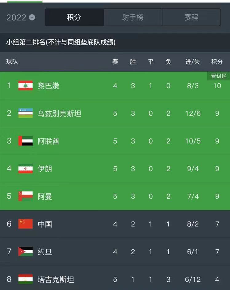  罗马关键战失分，争四形势严峻  
